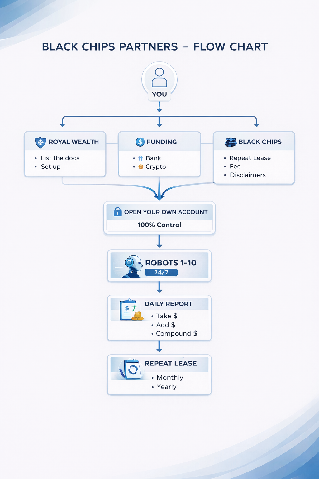 Black Chips Partners process flow chart showing the journey from client onboarding through Royal Wealth, Funding, and Black Chips to robot automation, daily reporting, and repeat lease